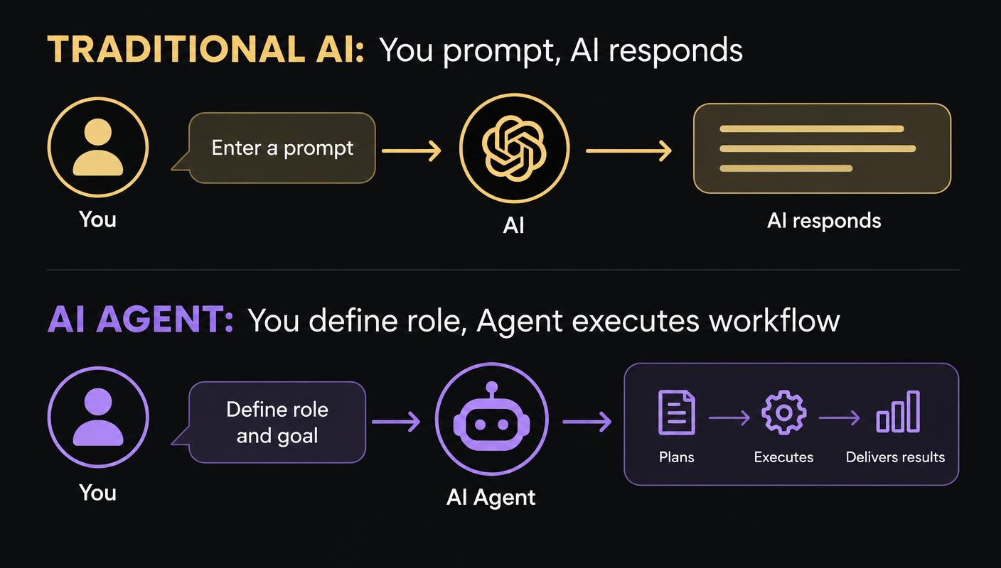 Traditional AI: you prompt, AI responds. AI agent: you define the role, the agent executes the workflow.