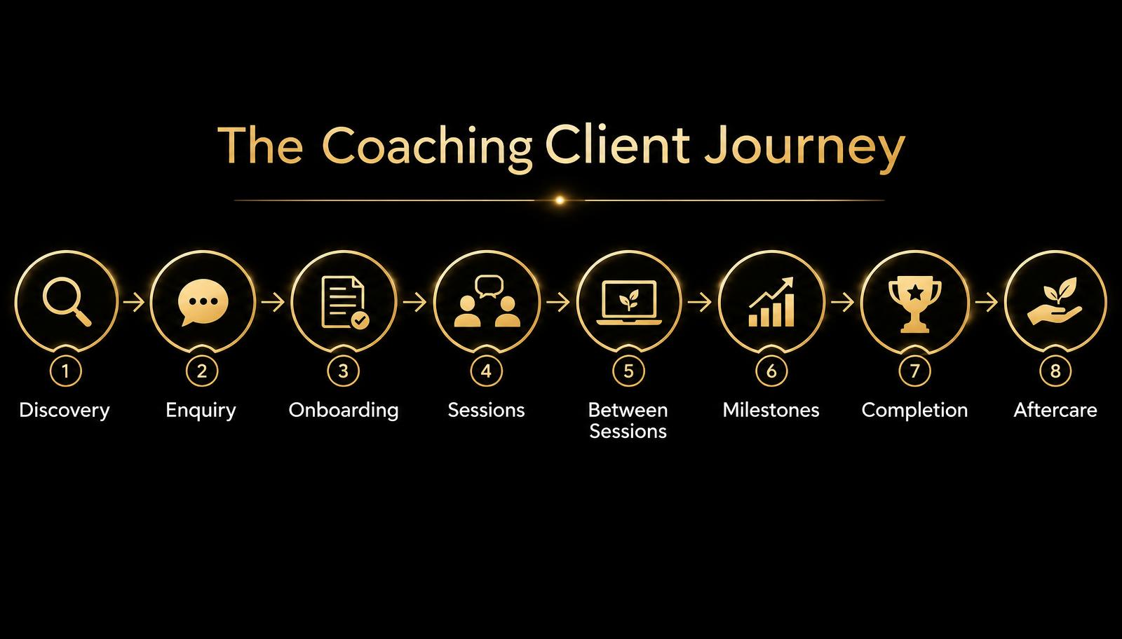 The coaching client journey: Discovery, Enquiry, Onboarding, Sessions, Between Sessions, Milestones, Completion, Aftercare