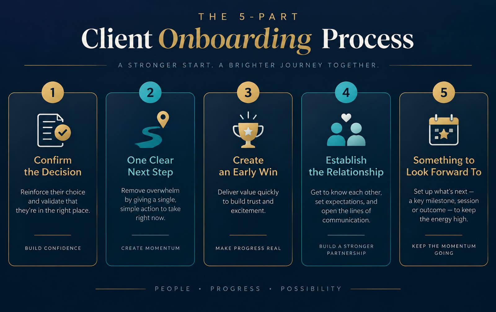 The 5-part client onboarding process: confirm the decision, one clear next step, create an early win, establish the relationship, something to look forward to