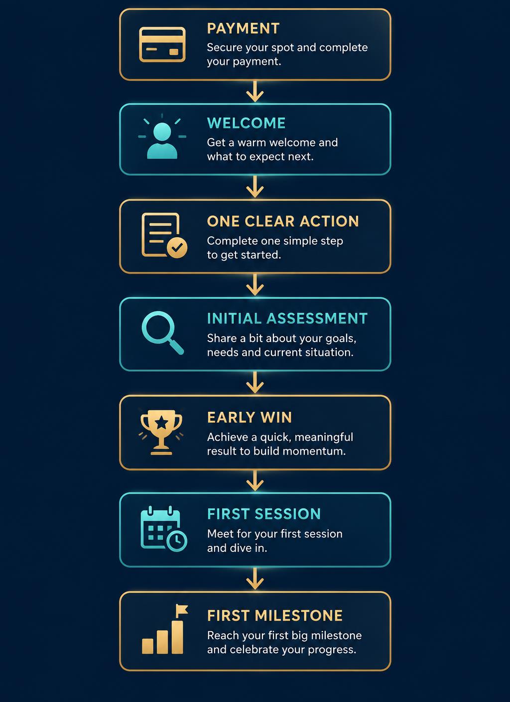A simple coaching onboarding flow: payment, welcome, one clear action, initial assessment, early win, first session, first milestone