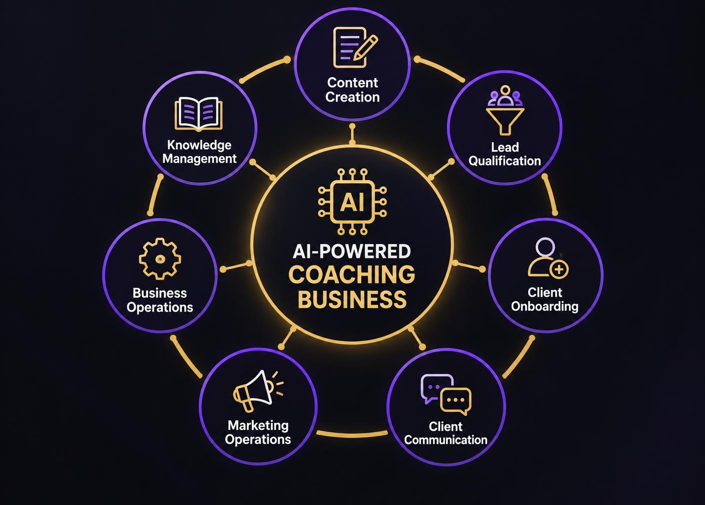 Seven functions of an AI-powered coaching business: content, lead qualification, onboarding, communication, marketing, operations and knowledge management