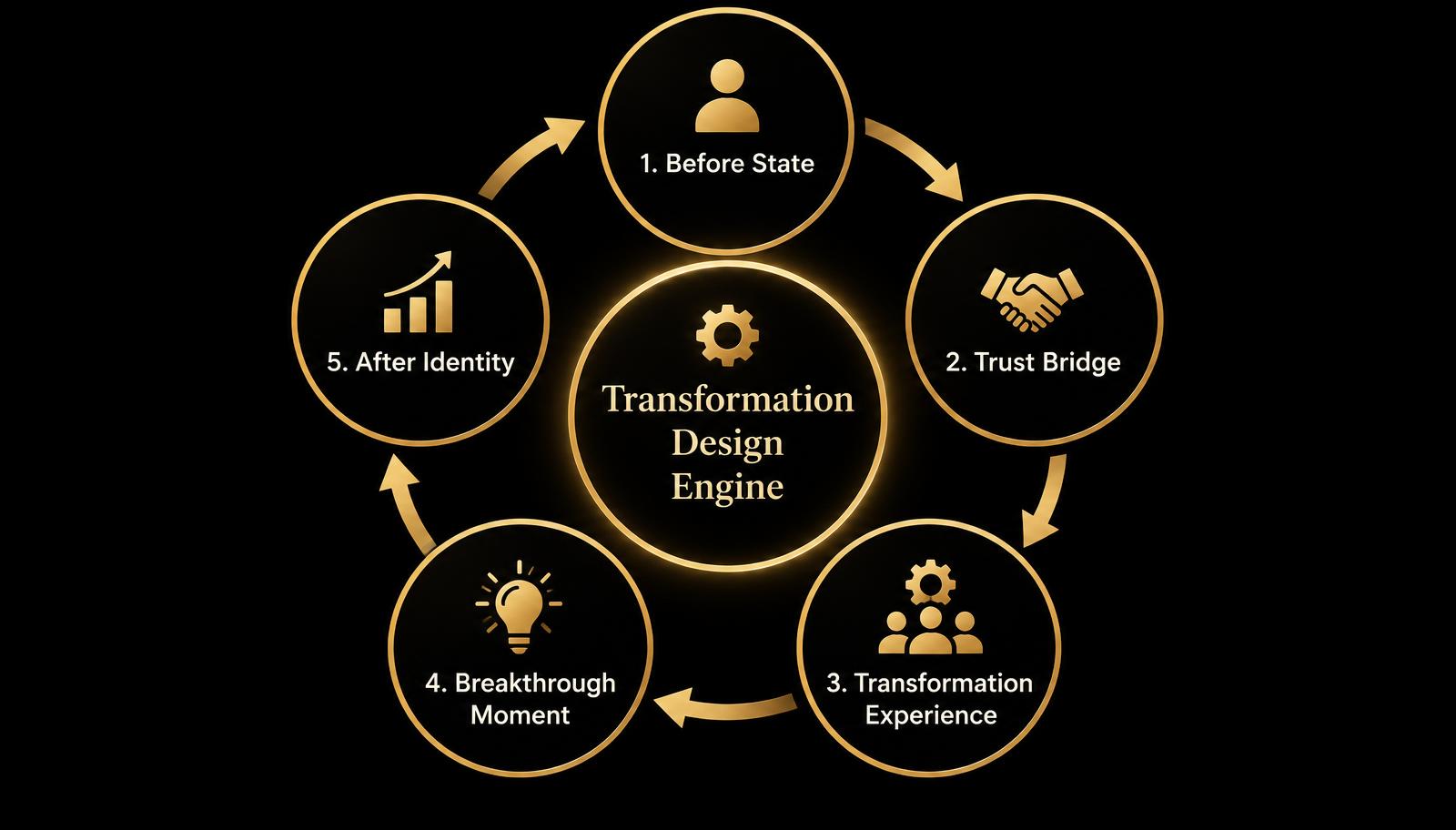 The 5-Part Transformation Design Engine
